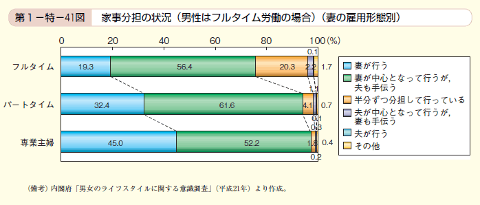 第41図 家事分担の状況（男性はフルタイム労働の場合）（妻の雇用形態別）