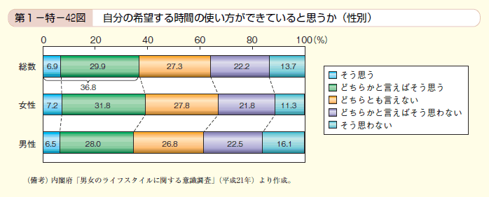 第42図 自分の希望する時間の使い方ができていると思うか（性別）