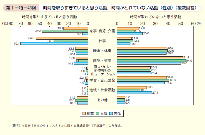 第43図 時間を取りすぎていると思う活動，時間がとれていない活動（性別）（複数回答）