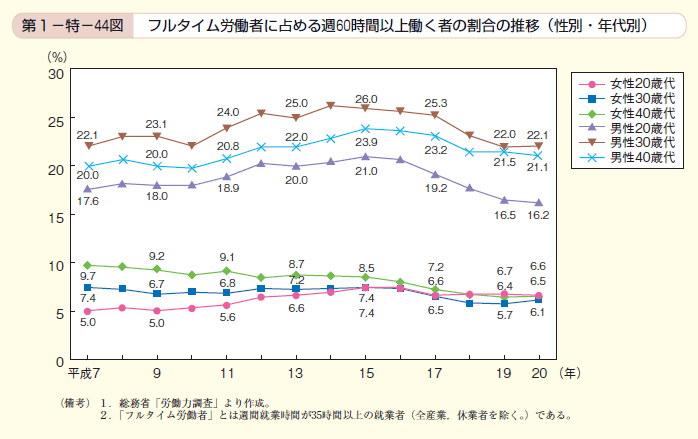 第44図 フルタイム労働者に占める週60時間以上働く者の割合の推移（性別・年代別）