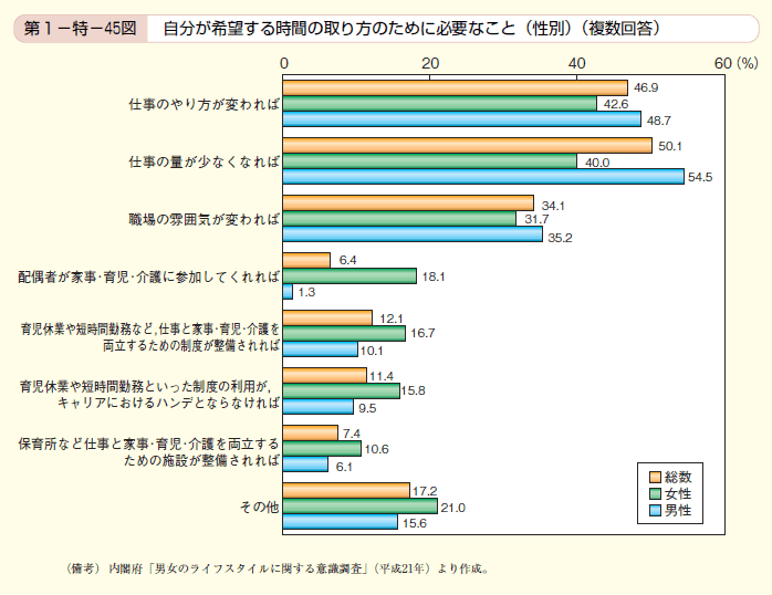 第45図 自分が希望する時間の取り方のために必要なこと（性別）（複数回答）