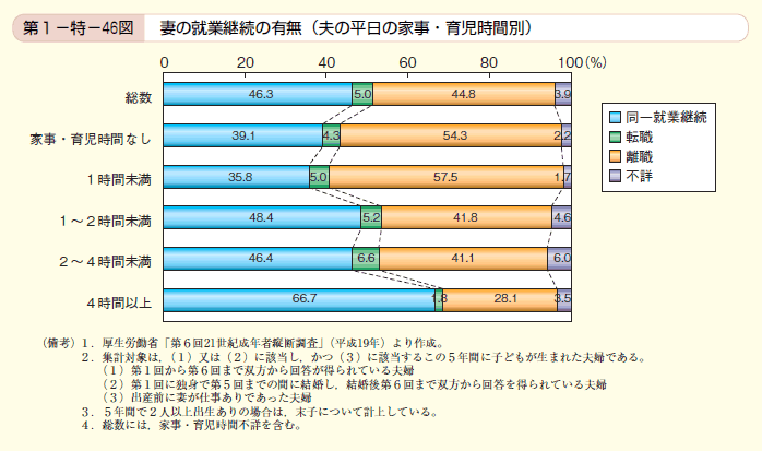 第46図 妻の就業継続の有無（夫の平日の家事・育児時間別）