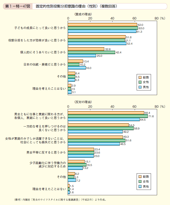 第47図 固定的性別役割分担意識の理由（性別）（複数回答）