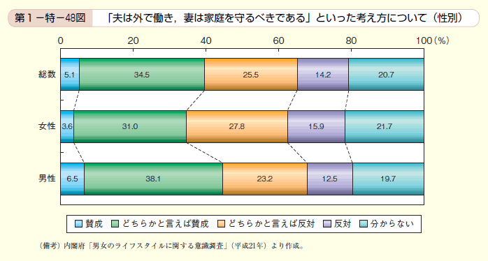 第48図 「夫は外で働き，妻は家庭を守るべきである」といった考え方について（性別）