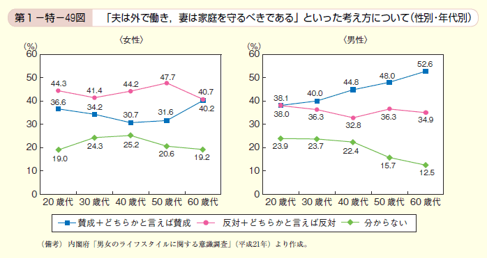 第49図 「夫は外で働き，妻は家庭を守るべきである」といった考え方について（性別・年代別）