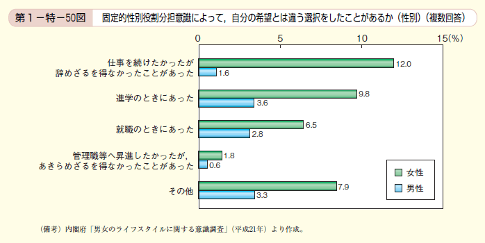 第50図 固定的性別役割分担意識によって，自分の希望とは違う選択をしたことがあるか（性別）（複数回答）