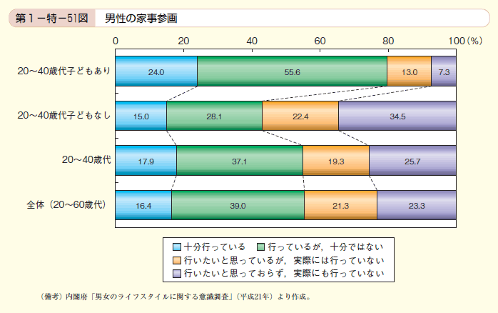 第51図 男性の家事参画