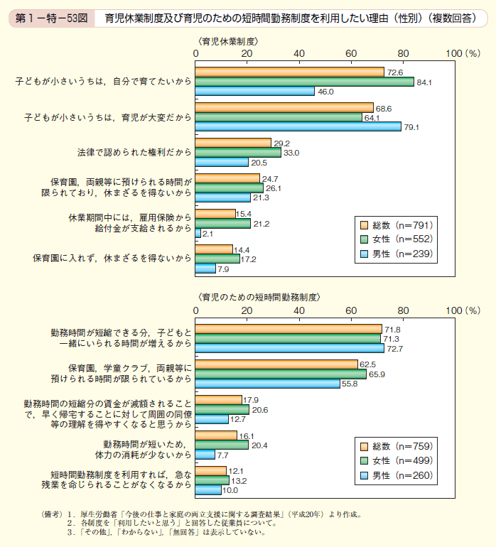 第53図 育児休業制度及び育児のための短時間勤務制度を利用したい理由（性別）（複数回答）