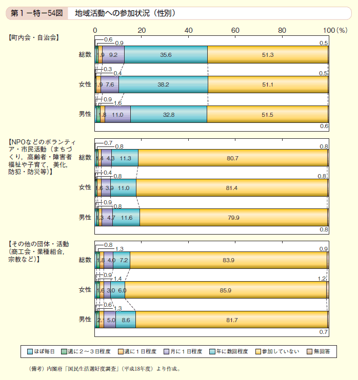 第54図 地域活動への参加状況（性別）