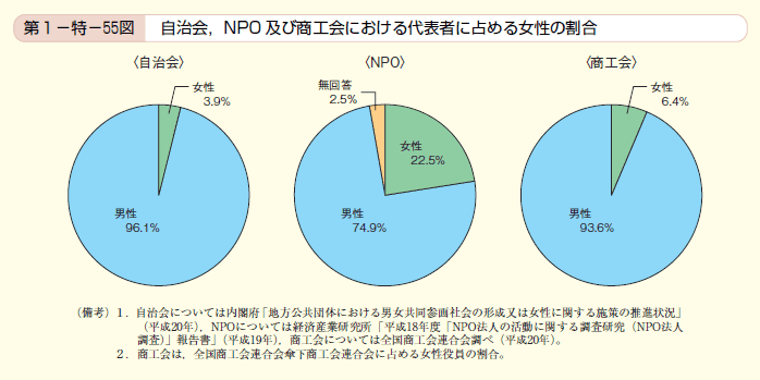 第55図 自治会，NPO及び商工会における代表者に占める女性の割合