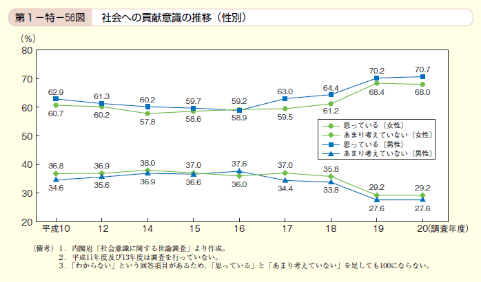 第56図 社会への貢献意識の推移（性別）