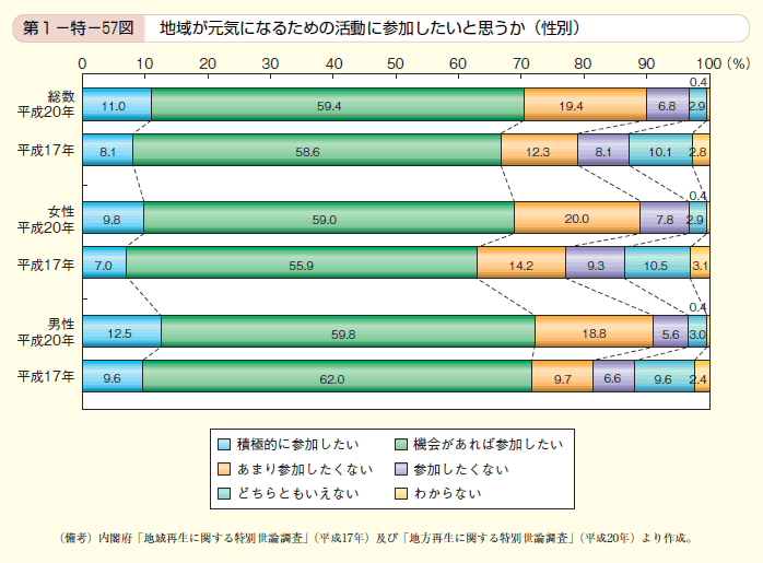 第57図 地域が元気になるための活動に参加したいと思うか（性別）