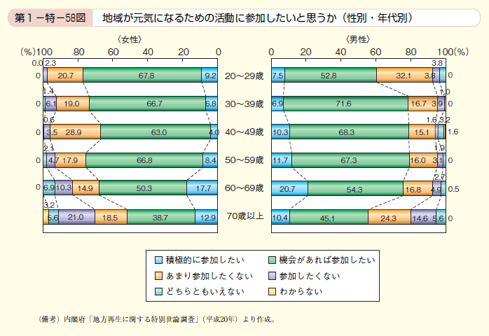 第58図 地域が元気になるための活動に参加したいと思うか（性別・年代別）