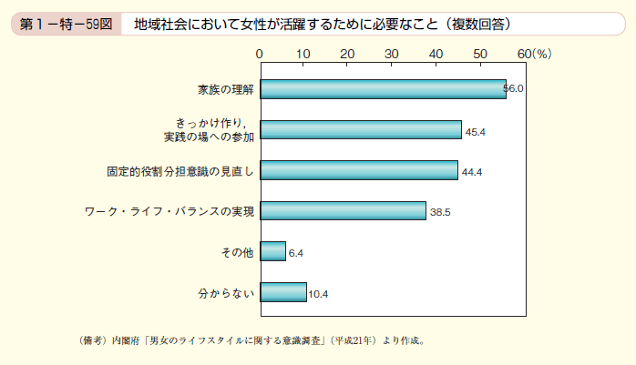 第59図 地域社会において女性が活躍するために必要なこと（複数回答）