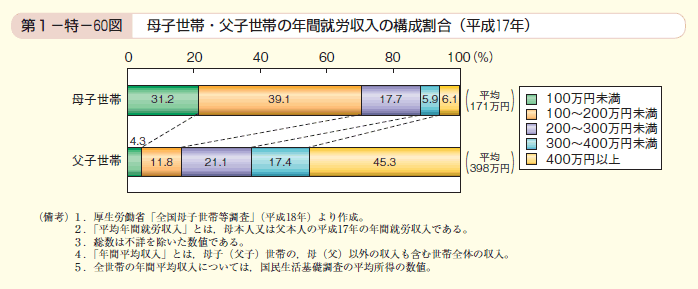 第60図 母子世帯・父子世帯の年間就労収入の構成割合（平成17年）