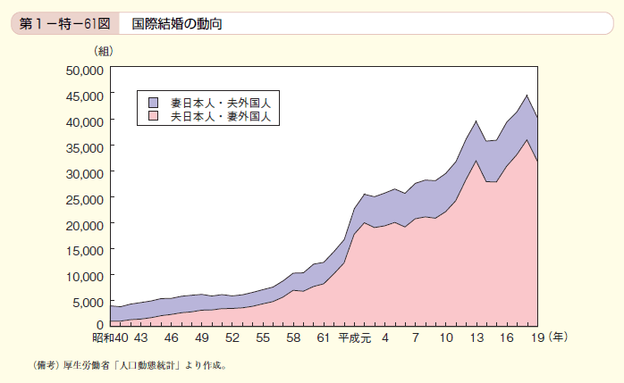 第61図 国際結婚の動向