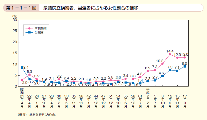 第1図 衆議院立候補者，当選者に占める女性割合の推移