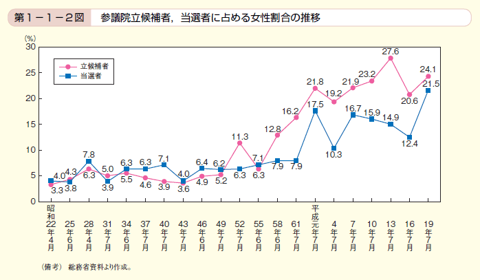 第2図 参議院立候補者，当選者に占める女性割合の推移