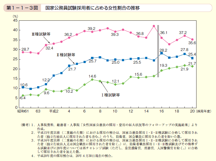 第3図 国家公務員試験採用者に占める女性割合の推移