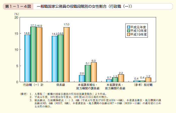 第4図 一般職国家公務員の役職段階別の女性割合（行政職（一））