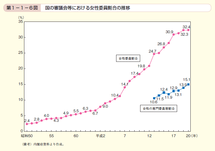 第6図 国の審議会等における女性委員割合の推移