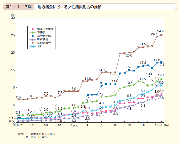 第7図 地方議会における女性議員割合の推移