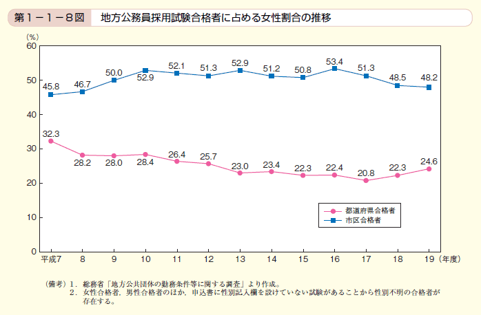 第8図 地方公務員採用試験合格者に占める女性割合の推移