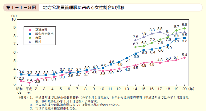 第9図 地方公務員管理職に占める女性割合の推移