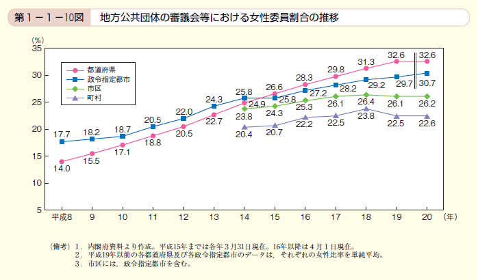 第10図 地方公共団体の審議会等における女性委員割合の推移