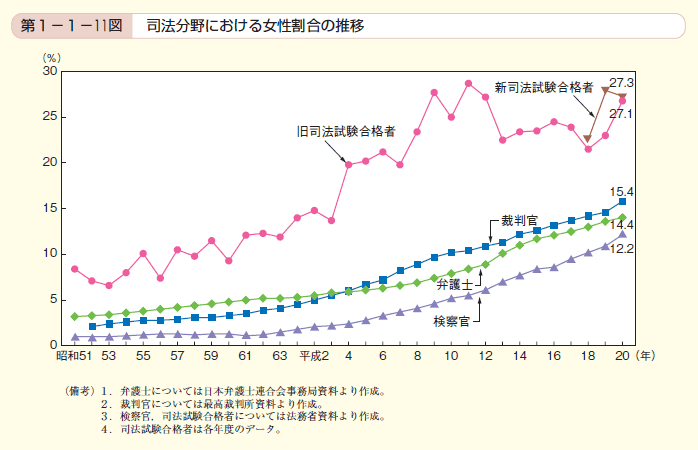 第11図 司法分野における女性割合の推移