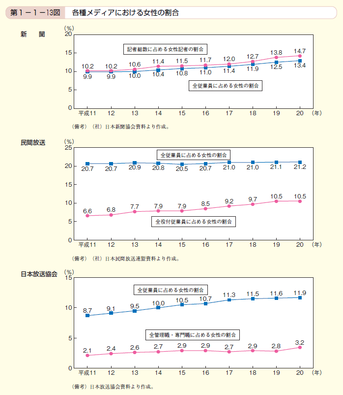 第13図 各種メディアにおける女性の割合