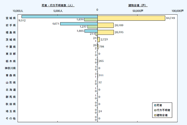 第1－1－1図 東日本大震災の人的被害及び建物被害（平成24年3月28日現在）