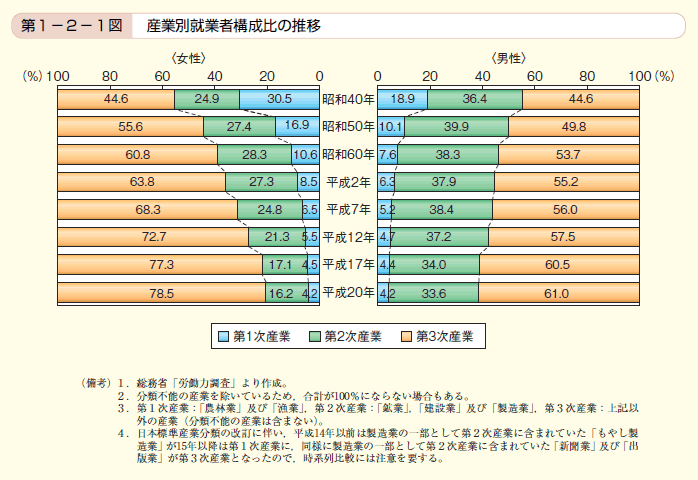 第1図 産業別就業者構成比の推移