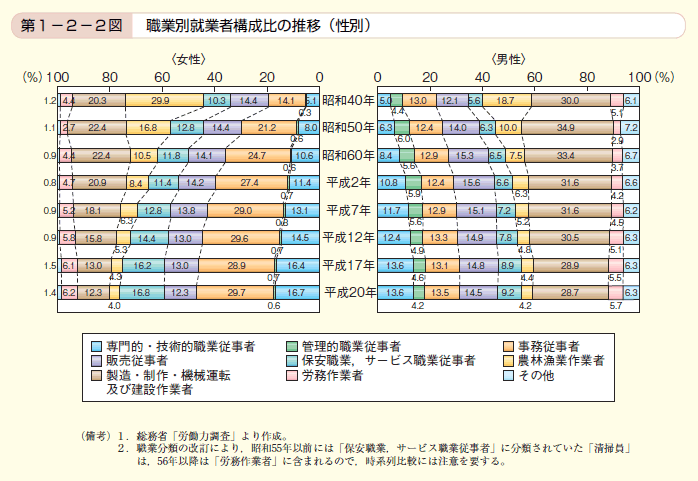 第2図 職業別就業者構成比の推移（性別）