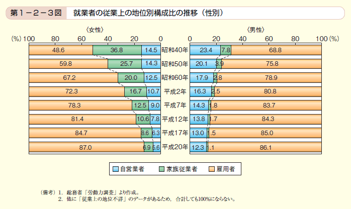 第3図 就業者の従業上の地位別構成比の推移（性別）