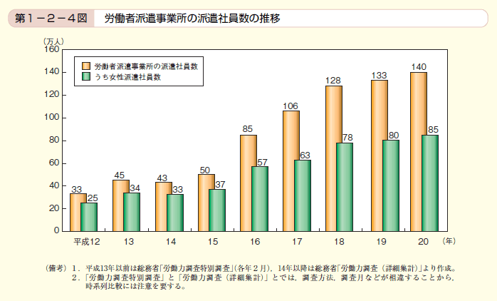 第4図 労働者派遣事業所の派遣社員数の推移