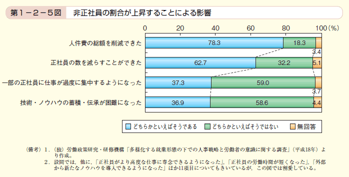 第5図 非正社員の割合が上昇することによる影響