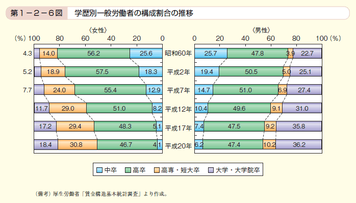 第6図 学歴別一般労働者の構成割合の推移