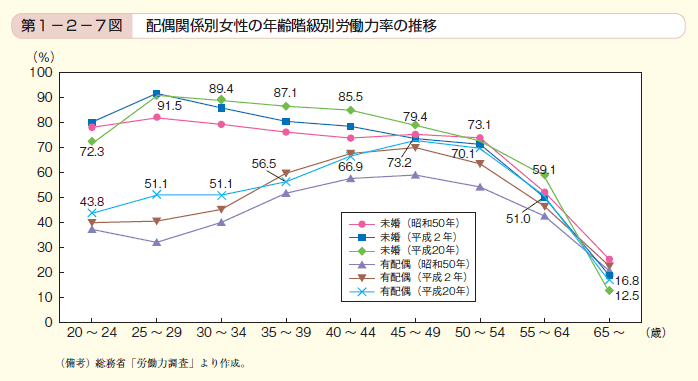 第7図 配偶関係別女性の年齢階級別労働力率の推移