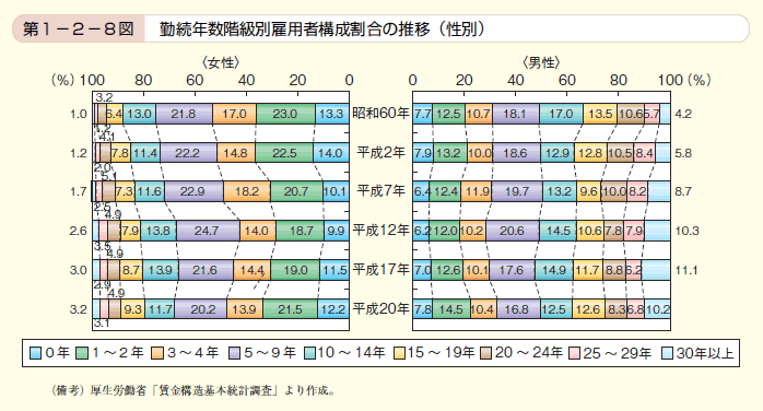 第8図 勤続年数階級別雇用者構成割合の推移（性別）