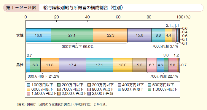 第9図 給与階級別給与所得者の構成割合（性別）