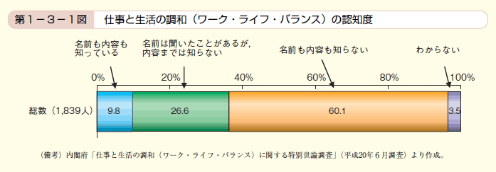 第1図 仕事と生活の調和（ワーク・ライフ・バランス）の認知度