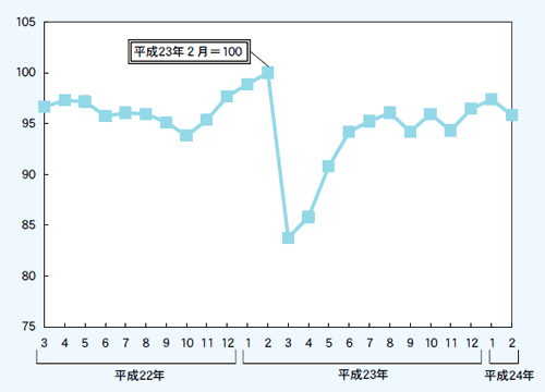 第1−1−2図 鉱工業生産指数（季節調節済み）の推移