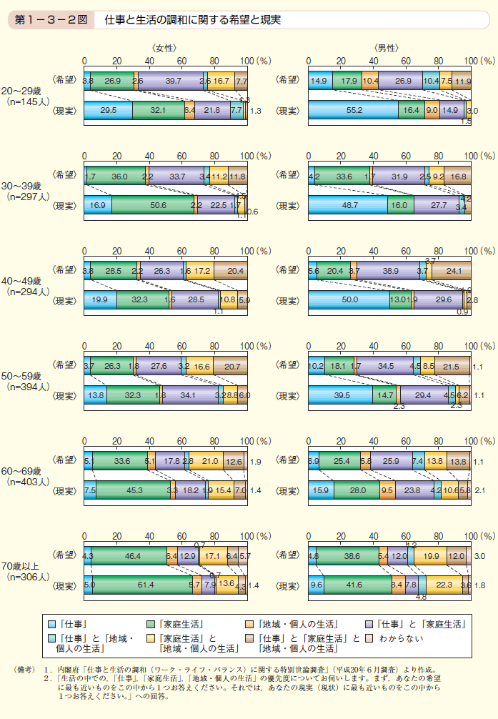 第2図 仕事と生活の調和に関する希望と現実