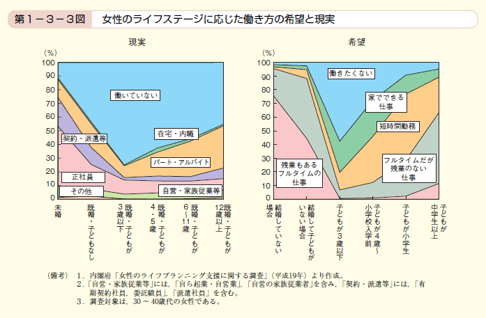 第3図 女性のライフステージに応じた働き方の希望と現実