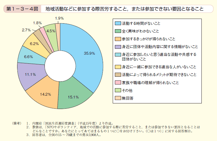 第4図 地域活動などに参加する際苦労すること，または参加できない要因となること