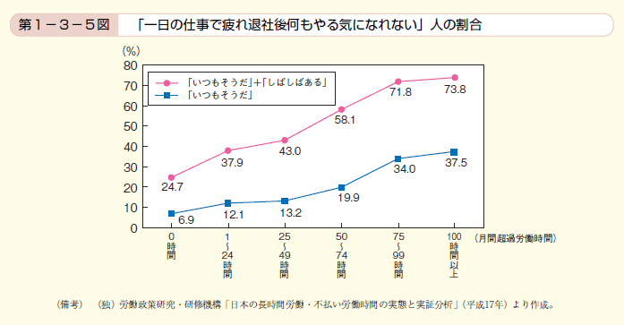 第5図 「一日の仕事で疲れ退社後何もやる気になれない」人の割合