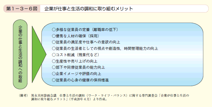 第6図 企業が仕事と生活の調和に取り組むメリット