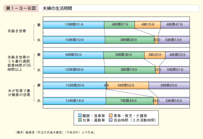 第8図 夫婦の生活時間