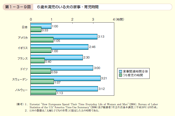 第9図 6歳未満児のいる夫の家事・育児時間